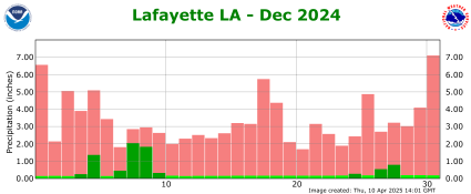 Precipitation plot for previous month