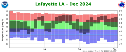 Temperature plot for previous month