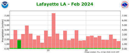 Precipitation plot for previous month