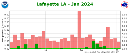 Precipitation plot for previous month