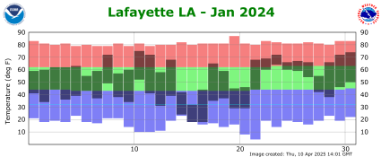 Temperature plot for previous month