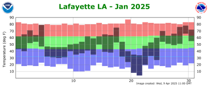 Temperature plot for previous month
