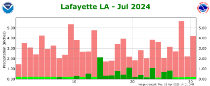 Precipitation plot for previous month