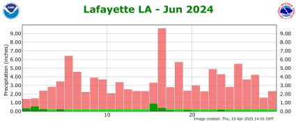 Precipitation plot for previous month