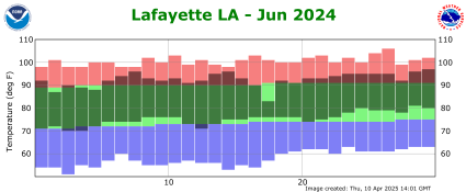 Temperature plot for previous month