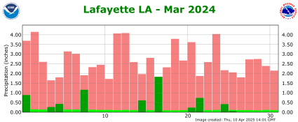 Precipitation plot for previous month