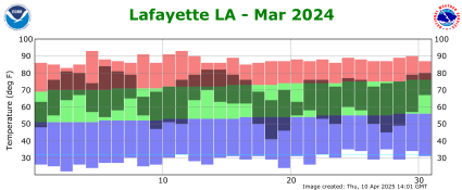 Temperature plot for previous month