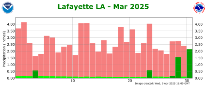 Precipitation plot for previous month