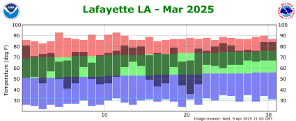 Temperature plot for previous month