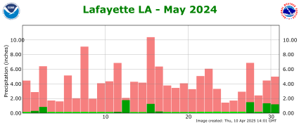 Precipitation plot for previous month