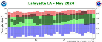 Temperature plot for previous month