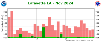 Precipitation plot for previous month