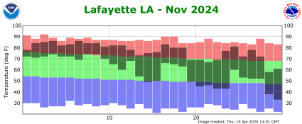 Temperature plot for previous month