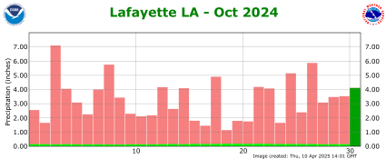 Precipitation plot for previous month