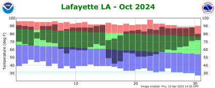 Temperature plot for previous month