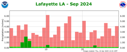 Precipitation plot for previous month