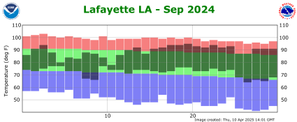 Temperature plot for previous month