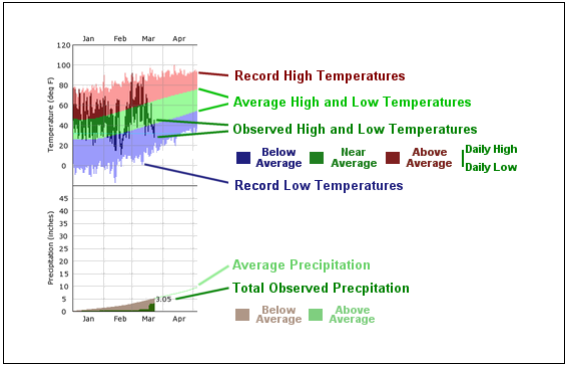 Climate Graph Legend