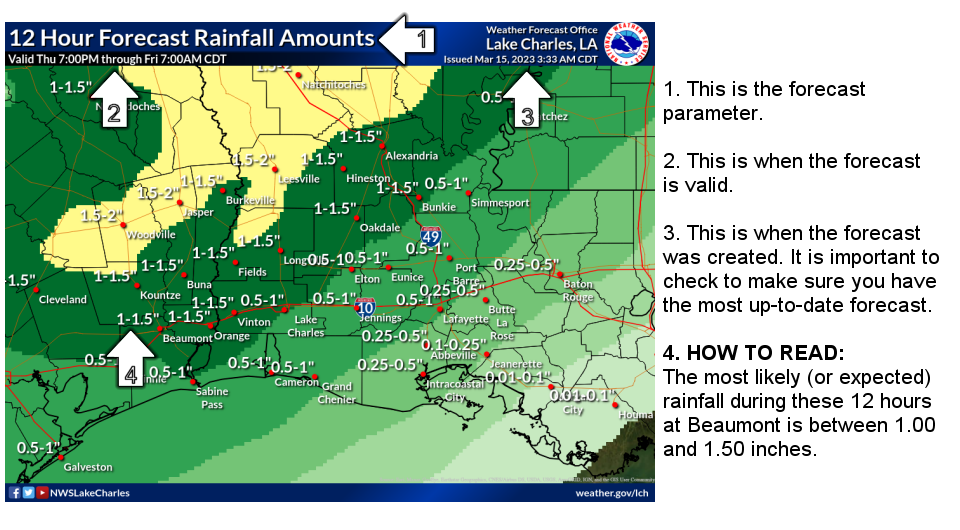 Forecast (Expected) Interpretation