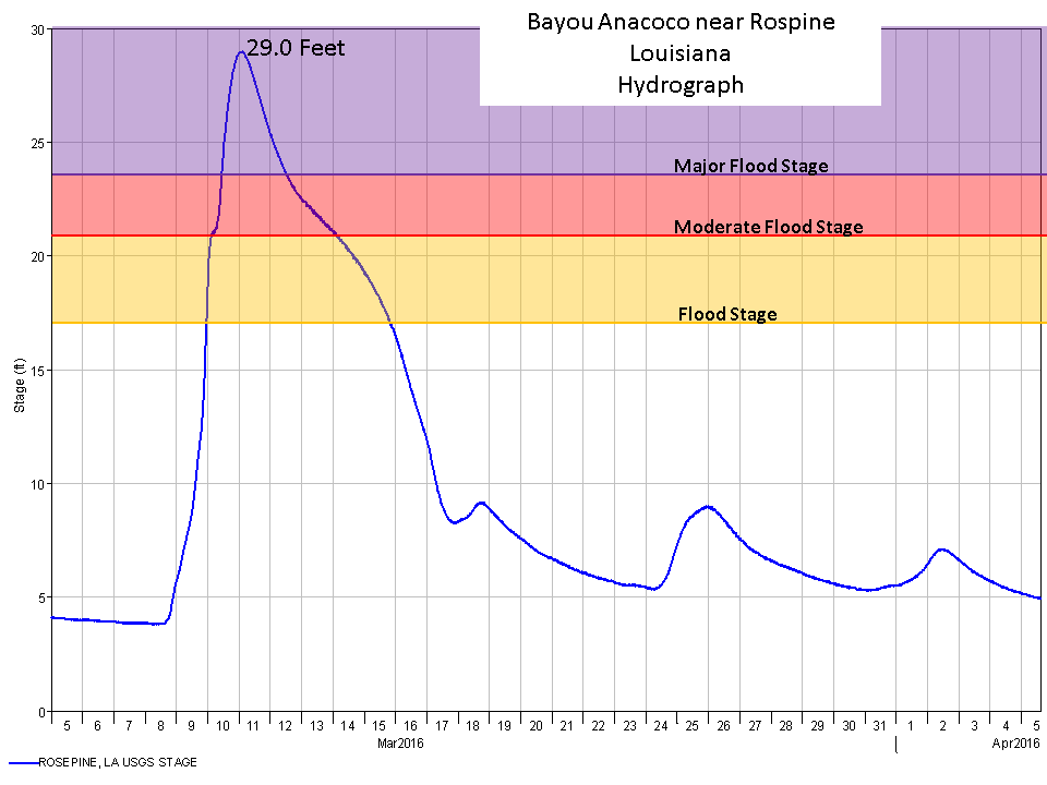 Significant Weather Events
