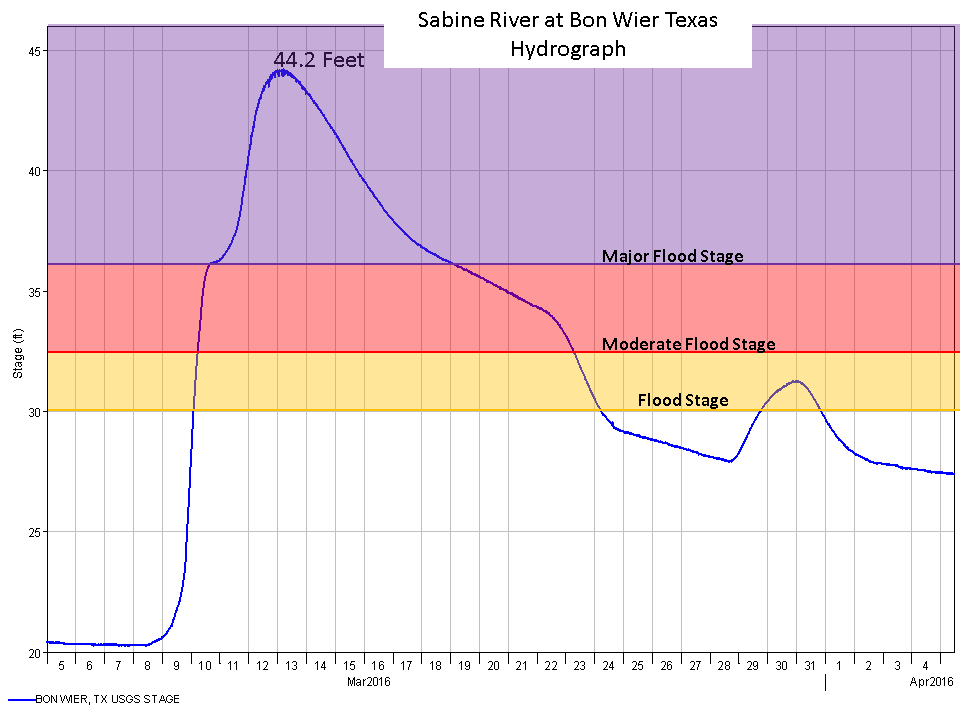 Bon Weir hydrograph