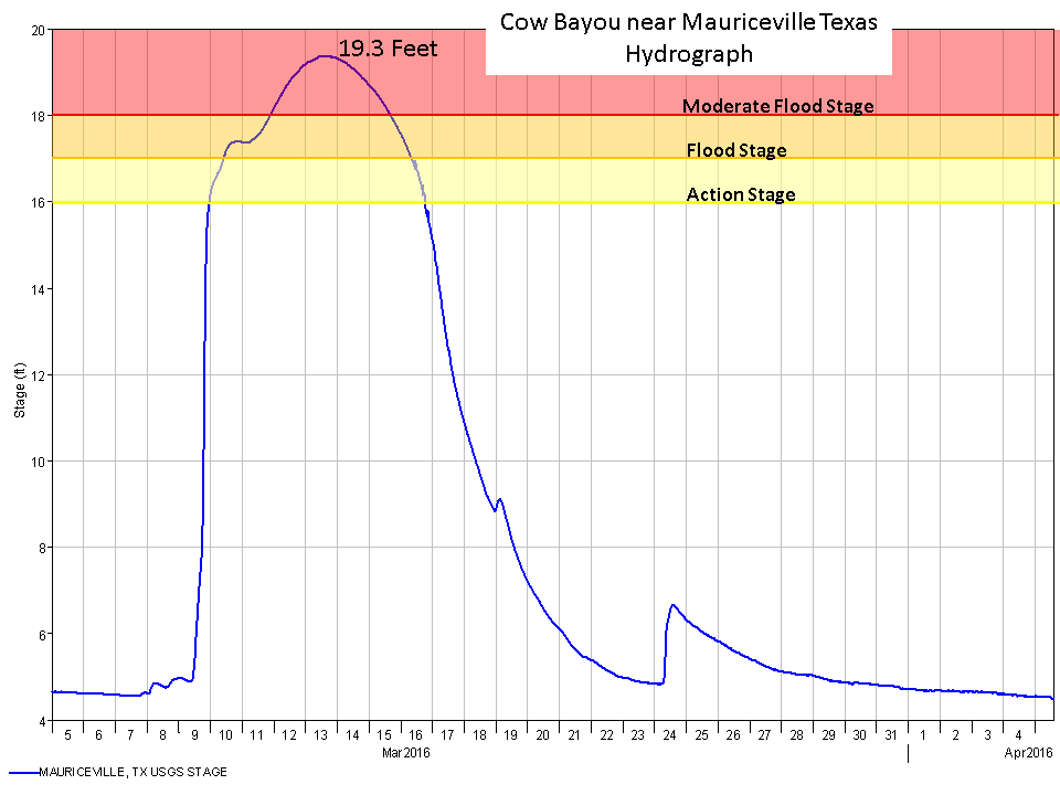 Mauriceville hydrograph