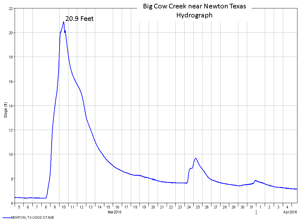 Newton hydrograph