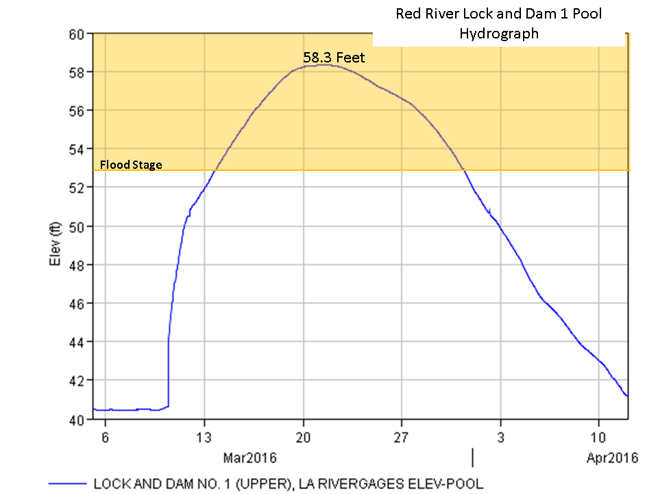 Lock & Dam 1 hydrograph