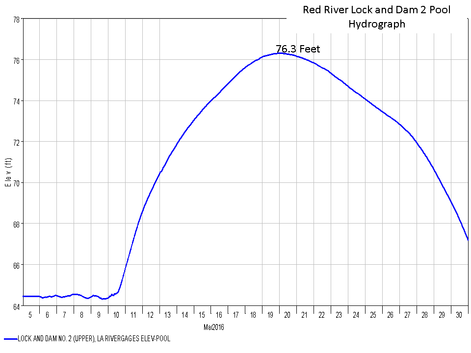 Lock & Dam 2 hydrograph