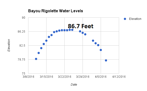 Bayou Rigolette hydrograph