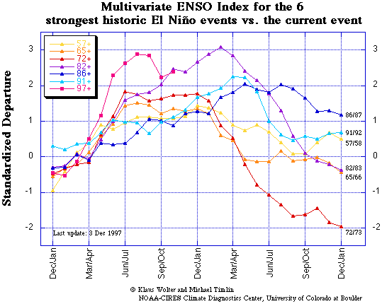 Multivariate ENSO Index for the 6 strongest historic El Nino events versus the current event