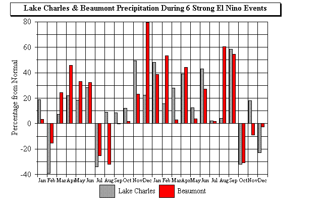 Lake Charles and Beaumont Precipitation during 6 strong El Nino events