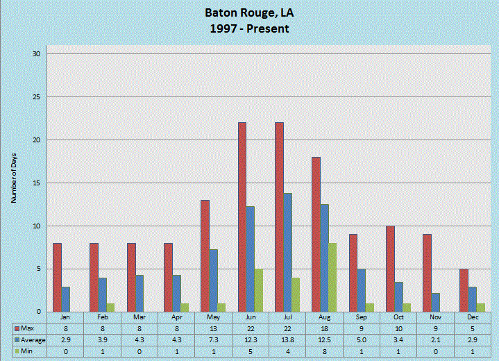 Baton Rouge Thunder Days monthly bar chart