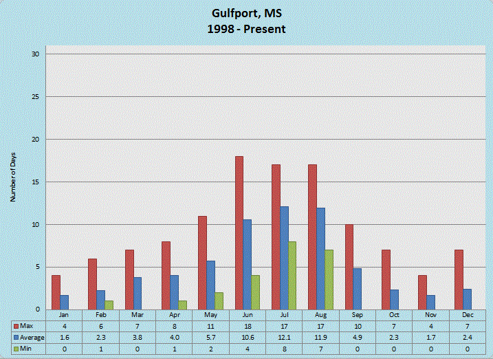 Gulfport Thunder Days monthly bar chart