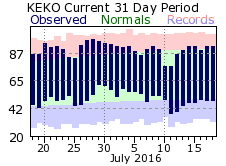 Recent LKN Temperatures