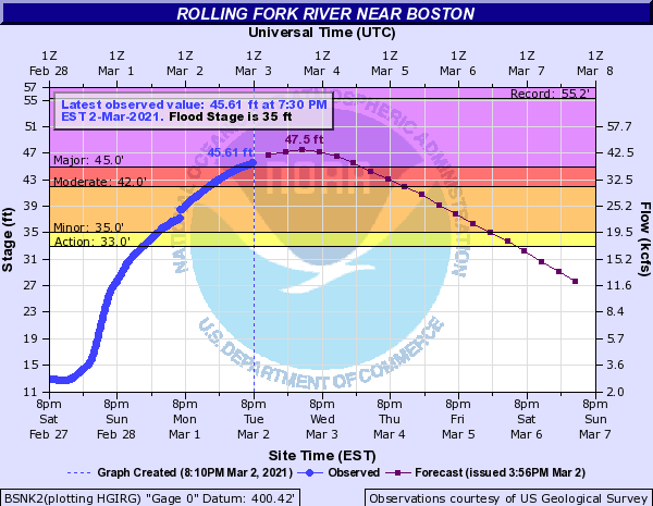 Hydrograph