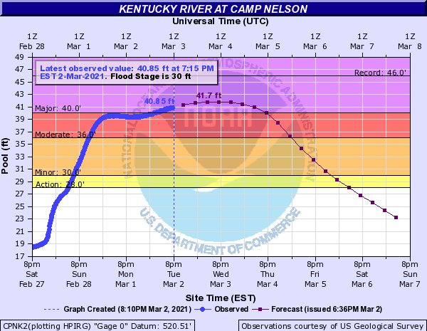 Hydrograph