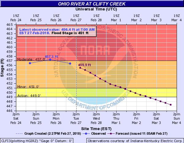 Hydrograph