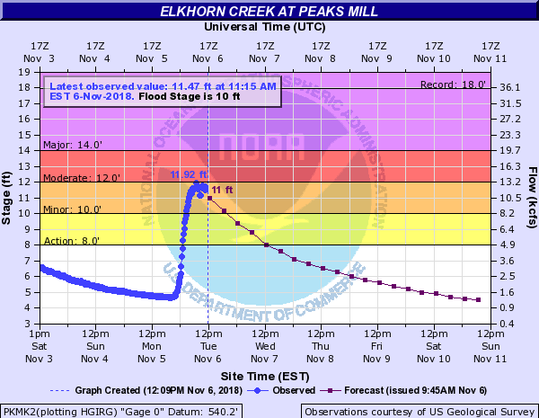 Hydrograph