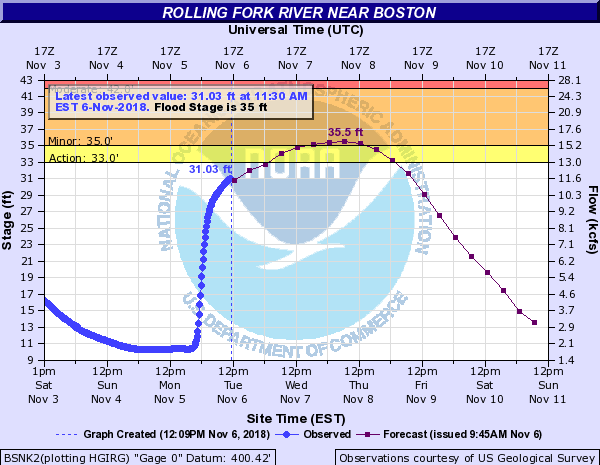 Hydrograph