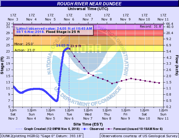 Hydrograph
