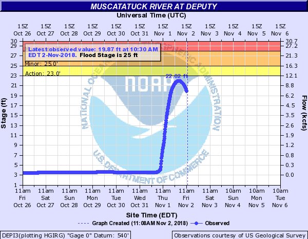 Hydrograph