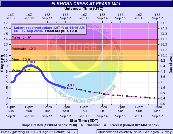 Hydrograph for Peaks Mill, Kentucky on Elkhorn Creek