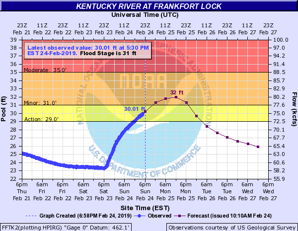 Hydrograph
