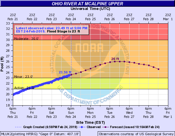 Hydrograph