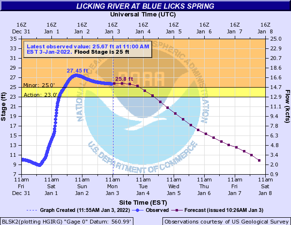 Hydrograph