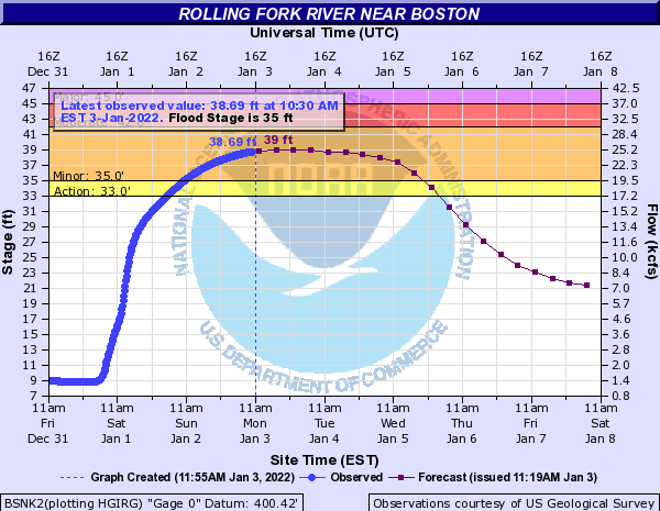 Hydrograph