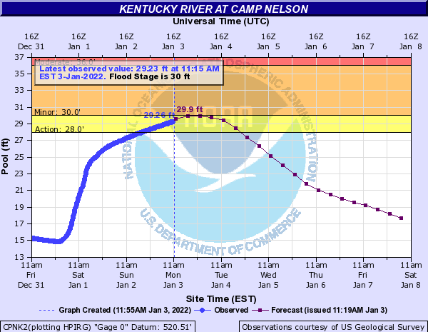 Hydrograph