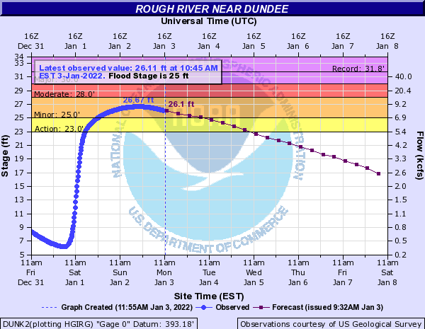 Hydrograph