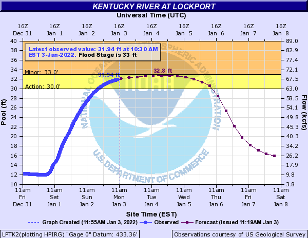 Hydrograph